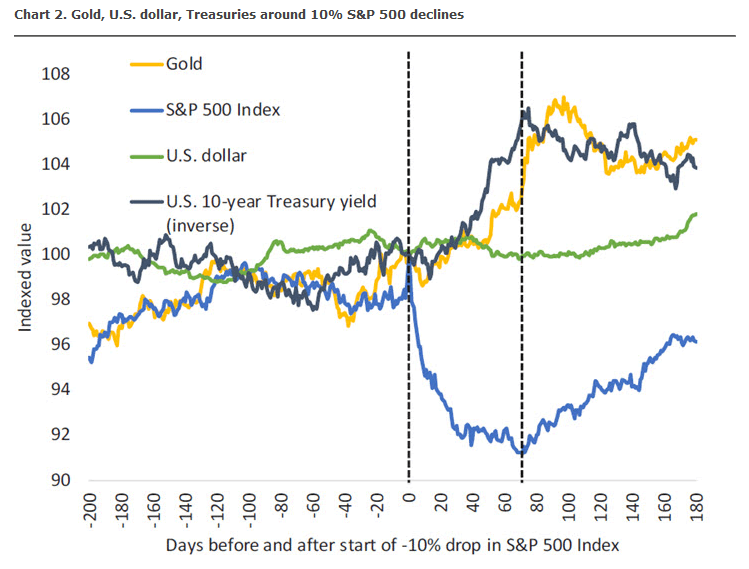 Gold, U.S. Dollar, 10-Year Treasuries Bonds around 10% S&P 500 Declines