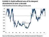 Gold vs. Short-term Treasury Yield