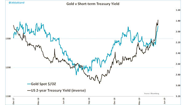 Gold vs. Short-term Treasury Yield