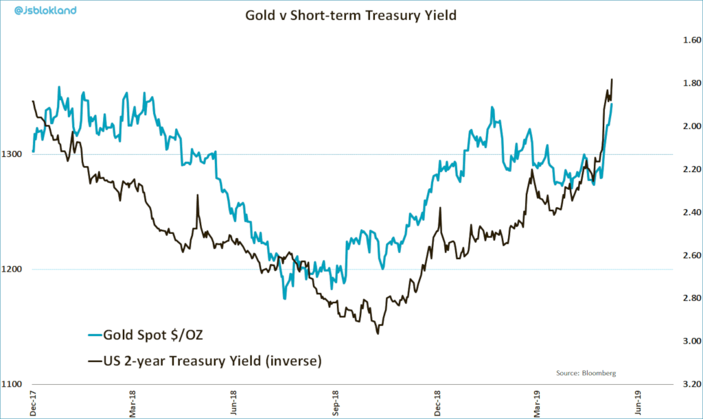 Gold vs. Short-term Treasury Yield