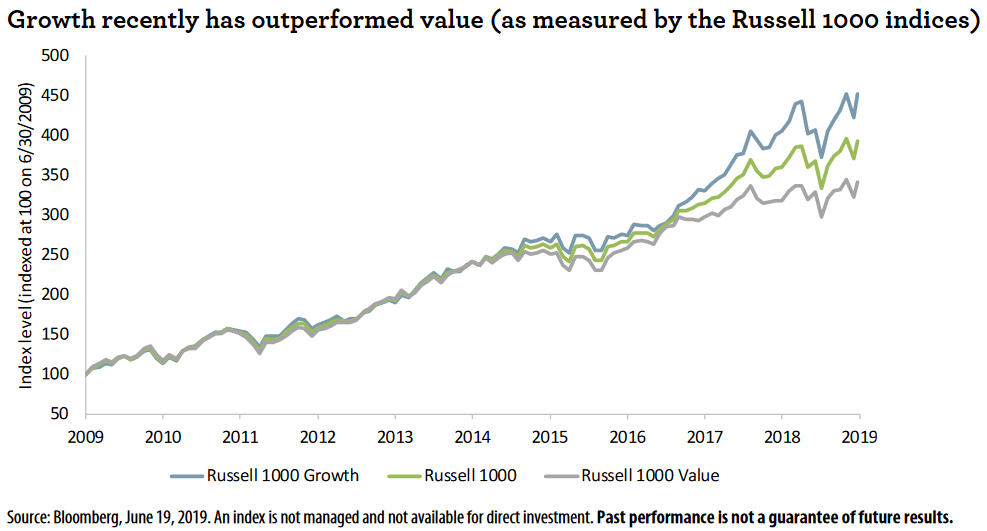 Growth Recently Has Outperformed Value