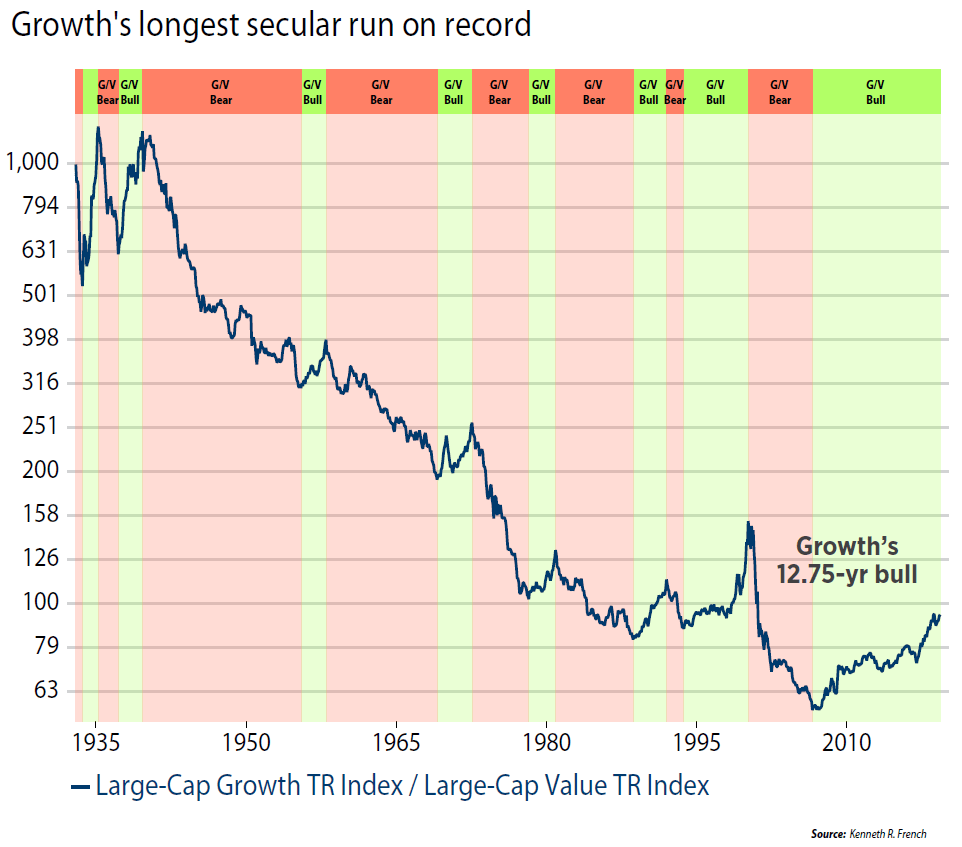 Growth's longest secular run on record