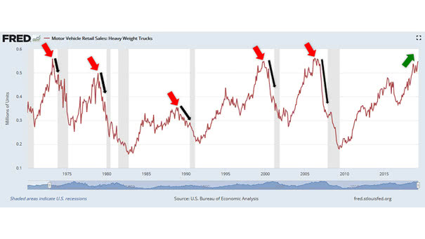 Heavy Truck Sales as Recession Indicator