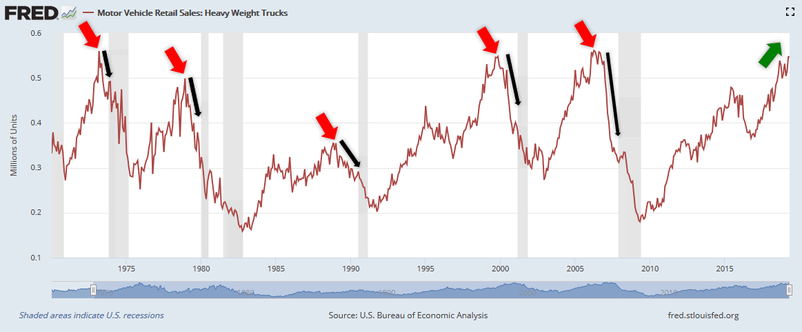 Heavy Truck Sales as Recession Indicator