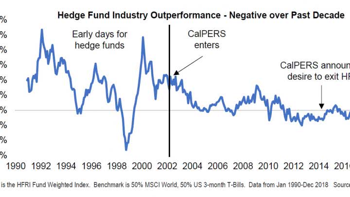 Hedge Fund Industry Outperformance - Negative over Past Decade