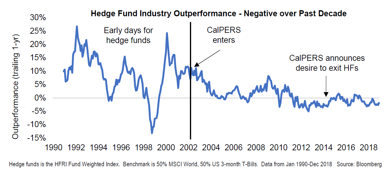Hedge Fund Industry Outperformance - Negative over Past Decade