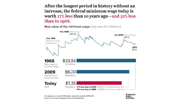 History of the Real Federal Minimum Wage