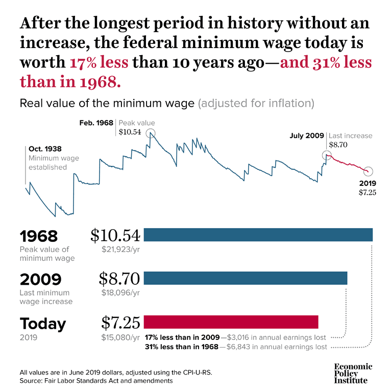 History of the Real Federal Minimum Wage