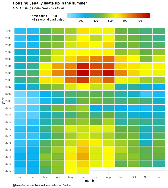 Housing Usually Heats Up in the Summer