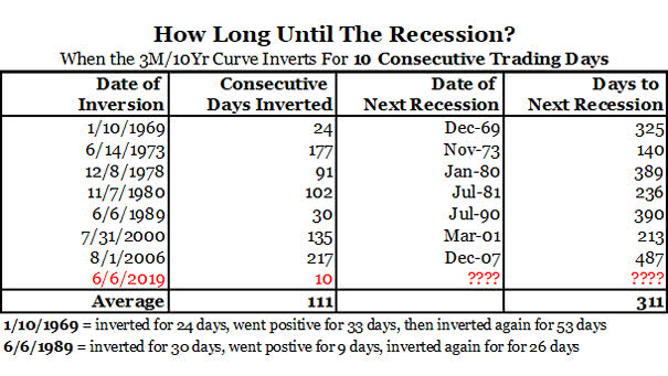 How Long Until The Recession