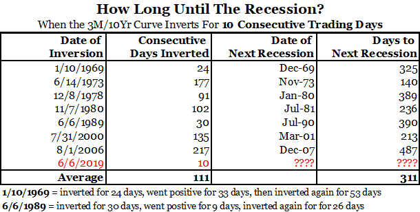 How Long Until The Recession