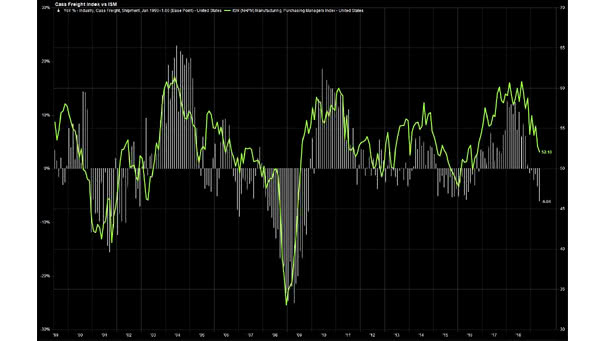 ISM Manufacturing Index vs. Cass Freight Index