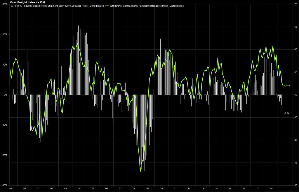 ISM Manufacturing Index vs. Cass Freight Index