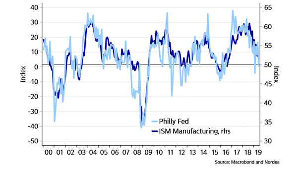 ISM Manufacturing Index vs. Philly Fed