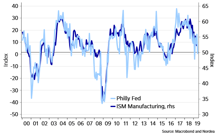 ISM Manufacturing Index vs. Philly Fed