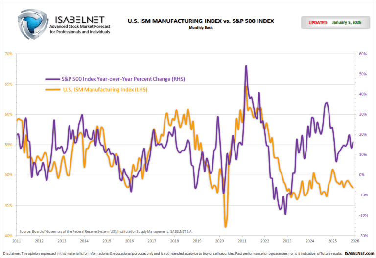 ISM Manufacturing Index vs. S&P 500 Index