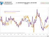ISM Manufacturing Index vs. S&P 500 Index