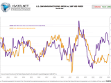 ISM Manufacturing Index vs. S&P 500 Index