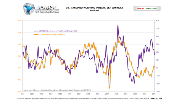 ISM Manufacturing Index vs. S&P 500 Index