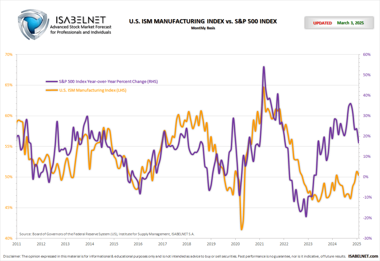 Ism Stock Chart