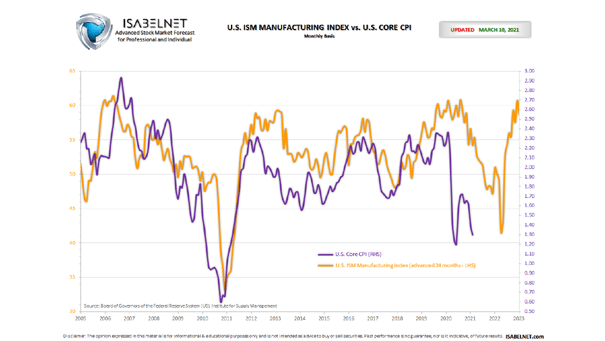 ISM Manufacturing Index vs. U.S. Core CPI