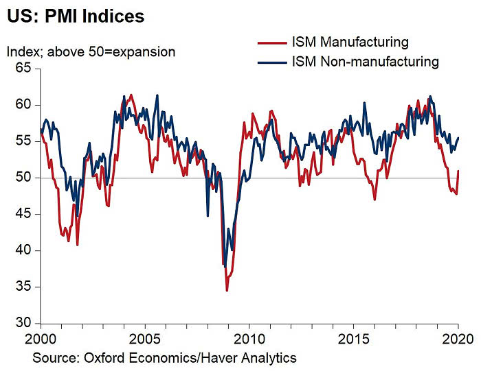 ISM Manufacturing PMI vs. ISM Non-Manufacturing PMI