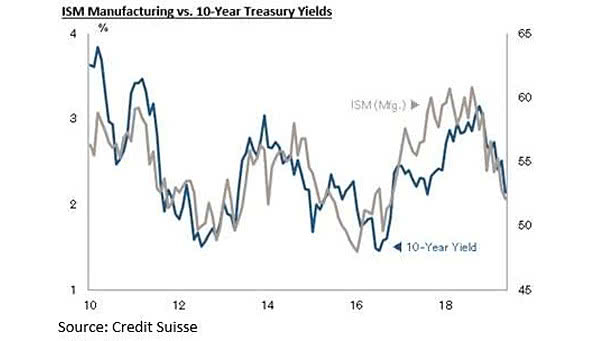 ISM Manufacturing vs. 10-Year Treasury Yields
