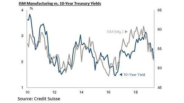 Singapore 10 Year Bond Yield Chart