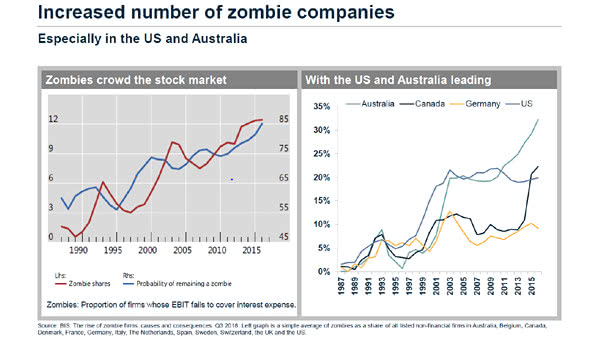 Increased Number of Zombie Companies