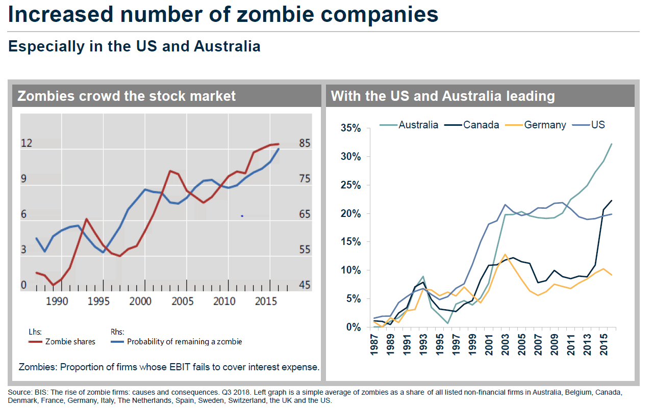 Increased Number of Zombie Companies