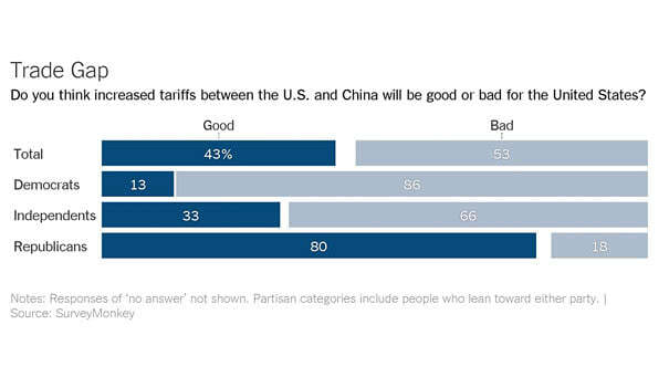 Increased Tariffs Between the U.S. and China - Is It Bad or Good for the U.S.