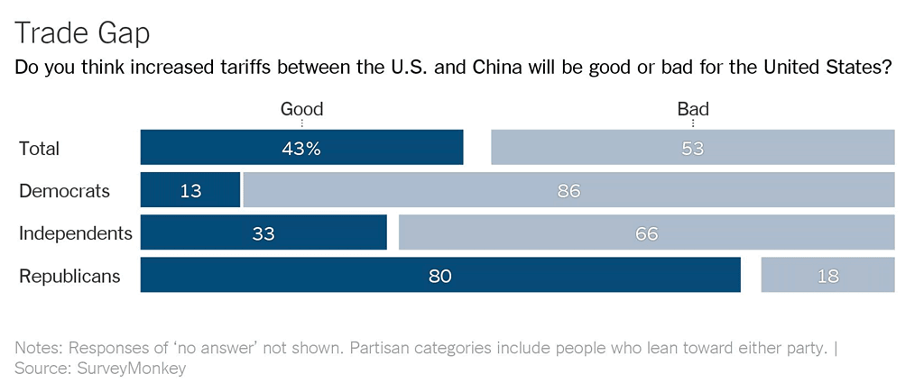 Increased Tariffs Between the U.S. and China - Is It Bad or Good for the U.S.