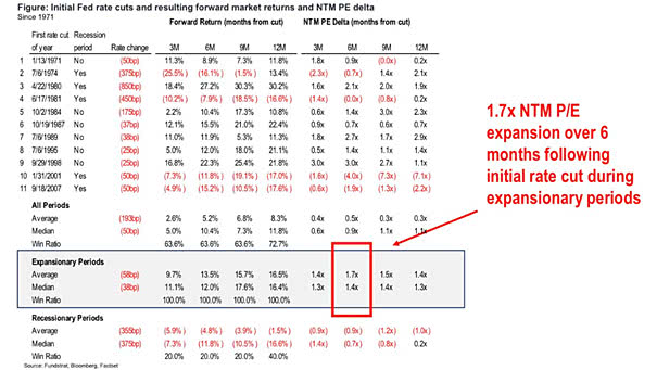 Initial Fed rate cuts and resulting forward market returns and NTM PE delta