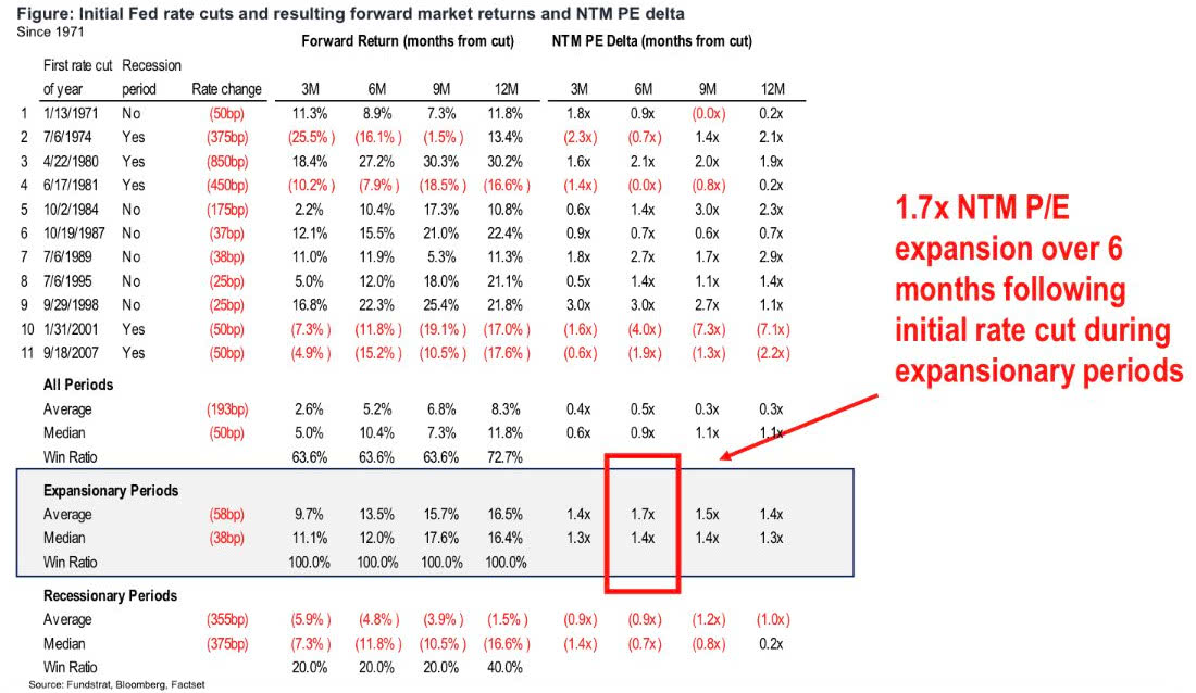 Initial Fed rate cuts and resulting forward market returns and NTM PE delta