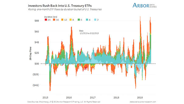 Investors Preference for U.S. Bond Funds