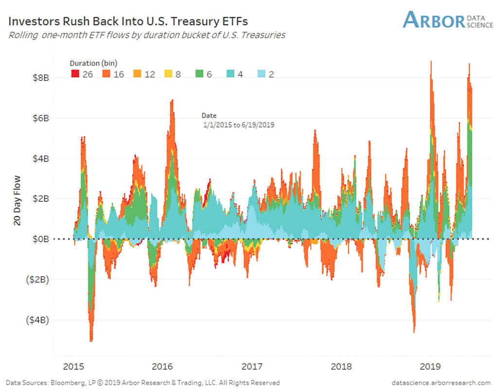 Investors Preference for U.S. Bond Funds