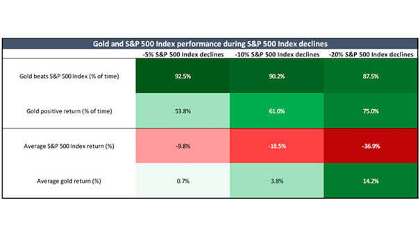Is Gold a Good Asset When Stock Prices Are Falling
