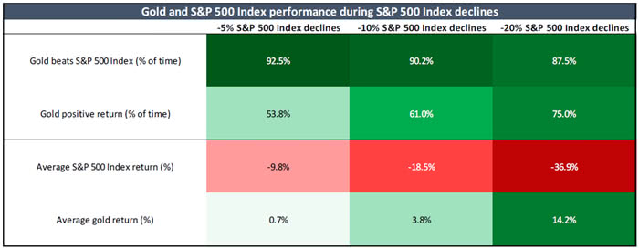 Is Gold a Good Asset When Stock Prices Are Falling