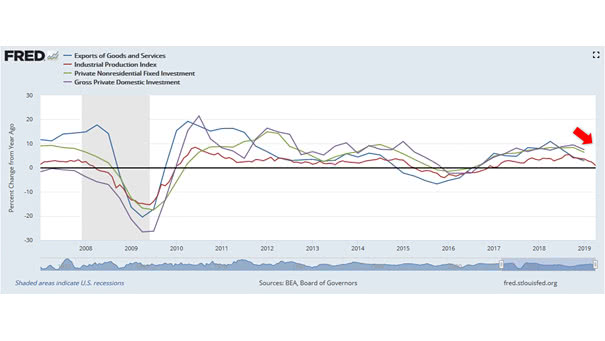 Is The U.S. Economy Slowing