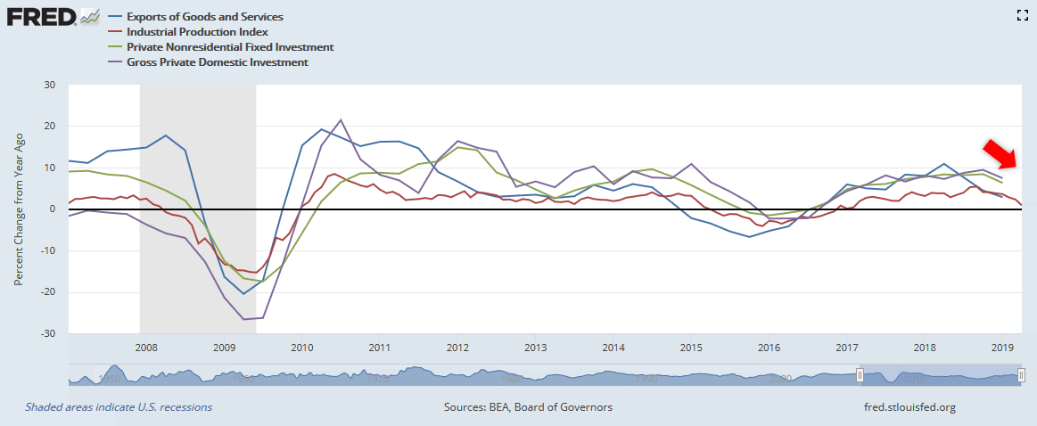 Is The U.S. Economy Slowing