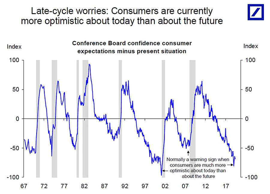 Late-cycle Worries