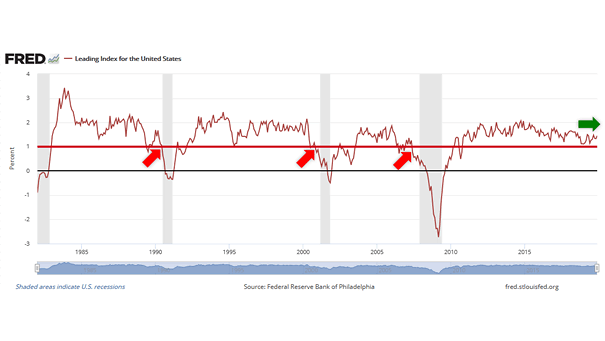 Leading Index for the United States