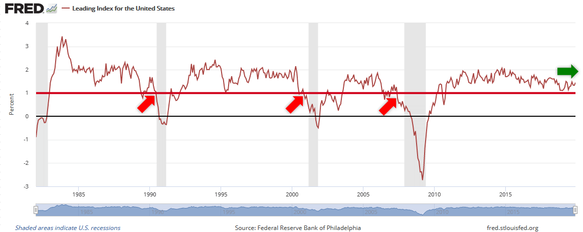 Leading Index for the United States