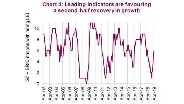 Leading indicators are fovouring a second-half recovery in growth