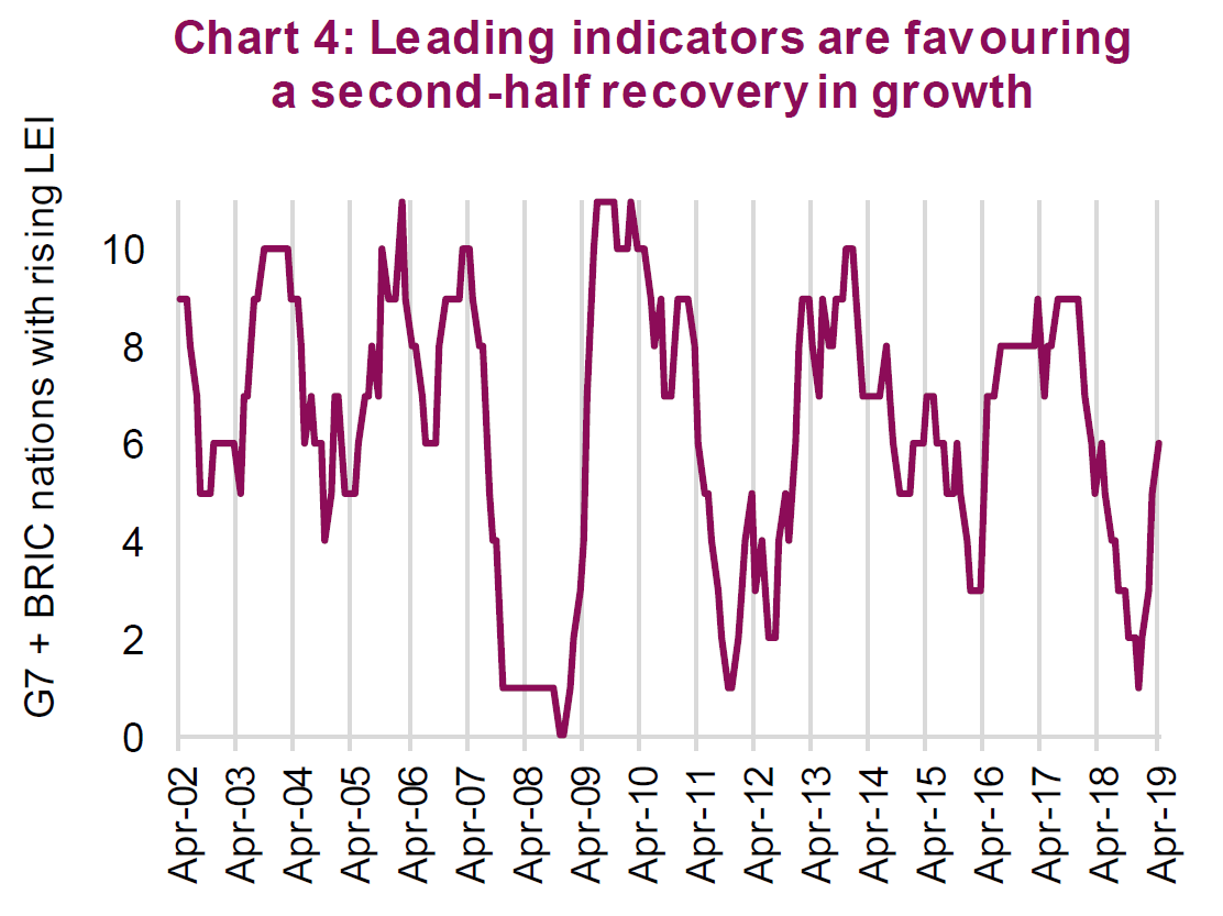 Leading indicators are favouring a second-half recovery in growth