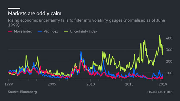 MOVE, VIX and Rising Economic Uncertainty