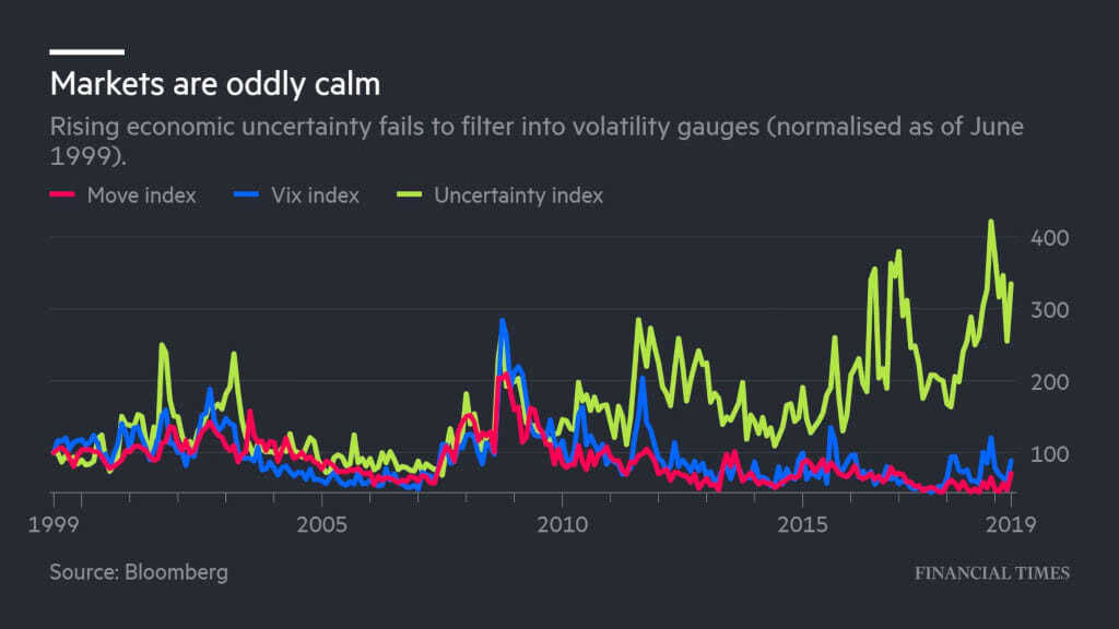 MOVE, VIX and Rising Economic Uncertainty