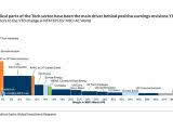 Largest Contributors to the YTD Change in NTM EPS for MSCI AC World