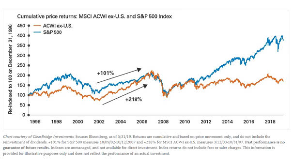 MSCI ACWI ex-U.S. and S&P 500 Index