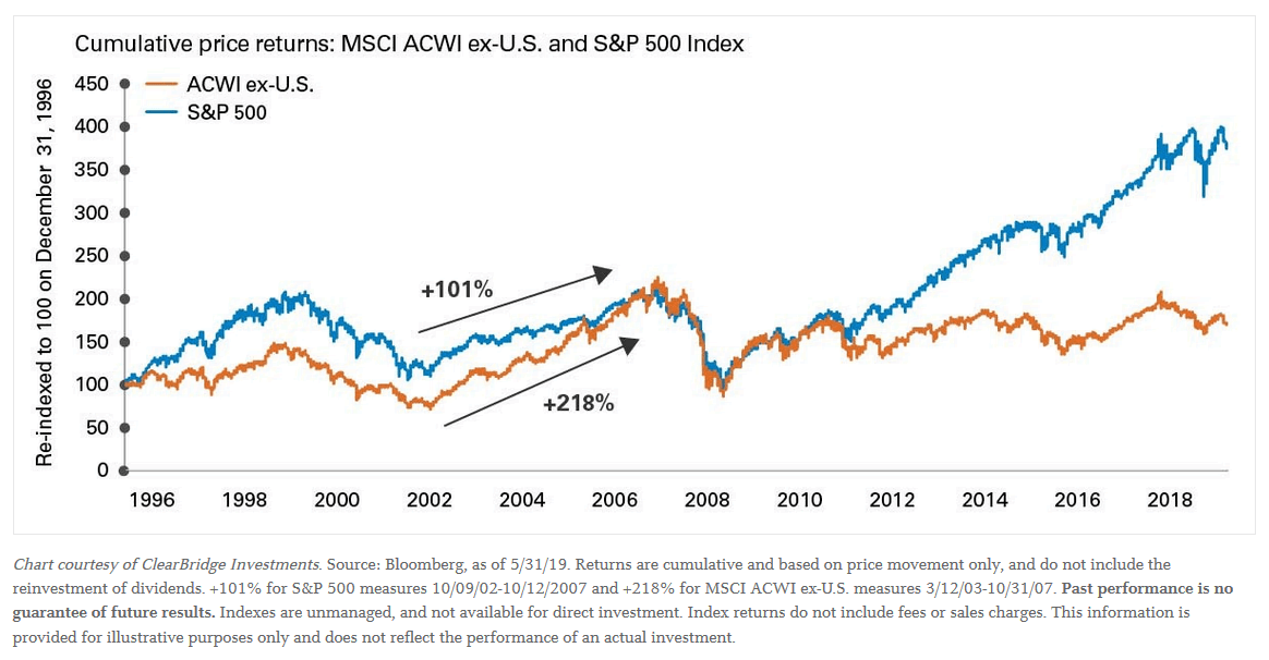 MSCI ACWI ex-U.S. and S&P 500 Index